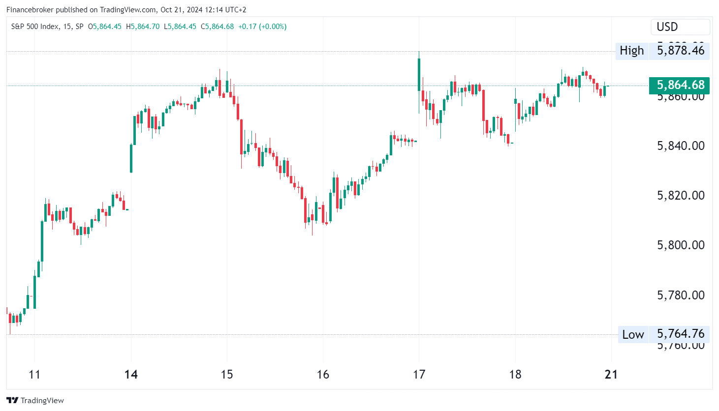 S&P 500 15 Minute Chart