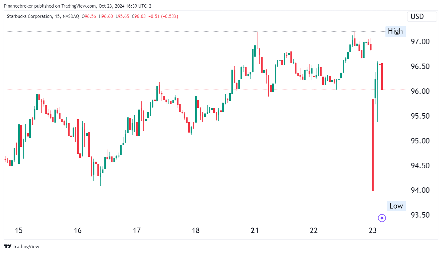 SBUX/USD 15-Minute Chart