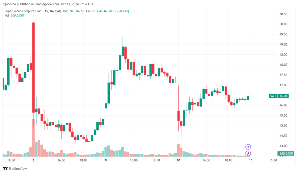 Super Micro Computer (SMCI) Stock Chart Analysis