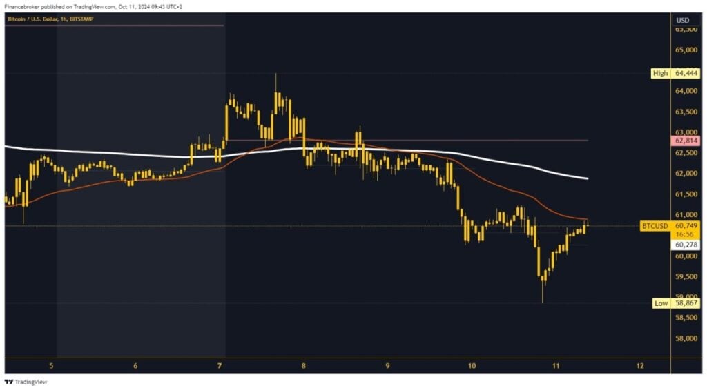 Bitcoin chart analysis