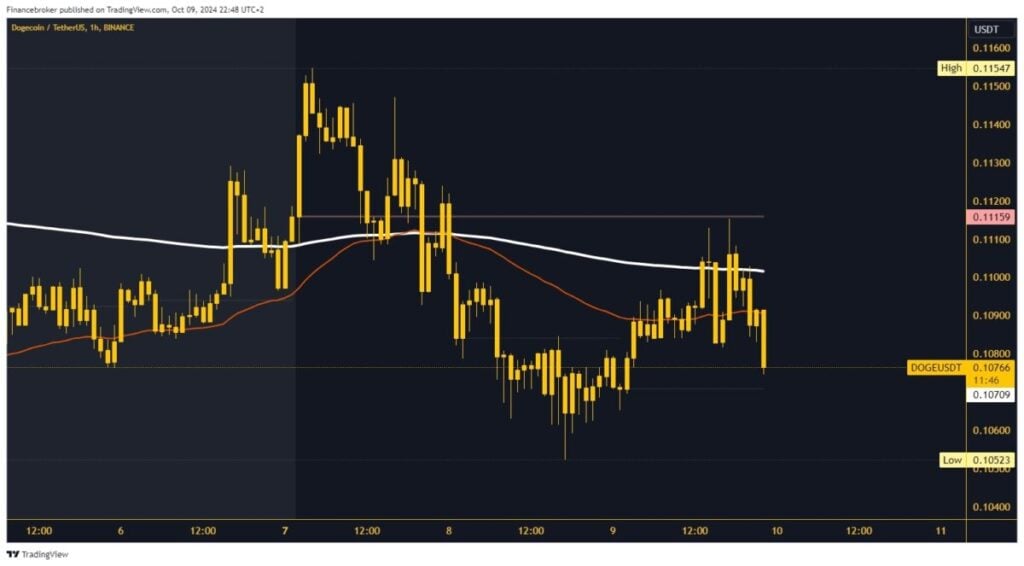 Dogecoin chart analysis 