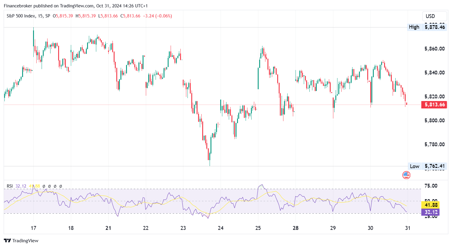 S&P500/USD 15-Minute Chart