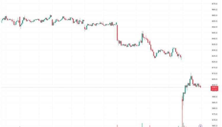 LVMH/USD 15 Minute Chart