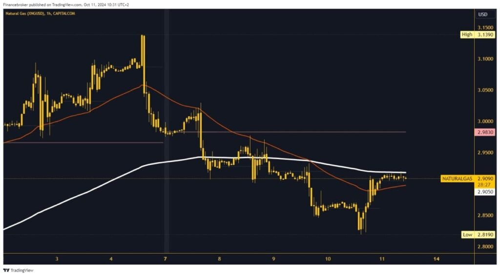 Natural gas chart analysis