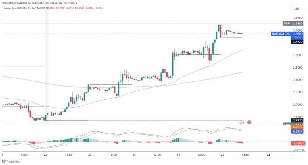 Natural gas chart analysis