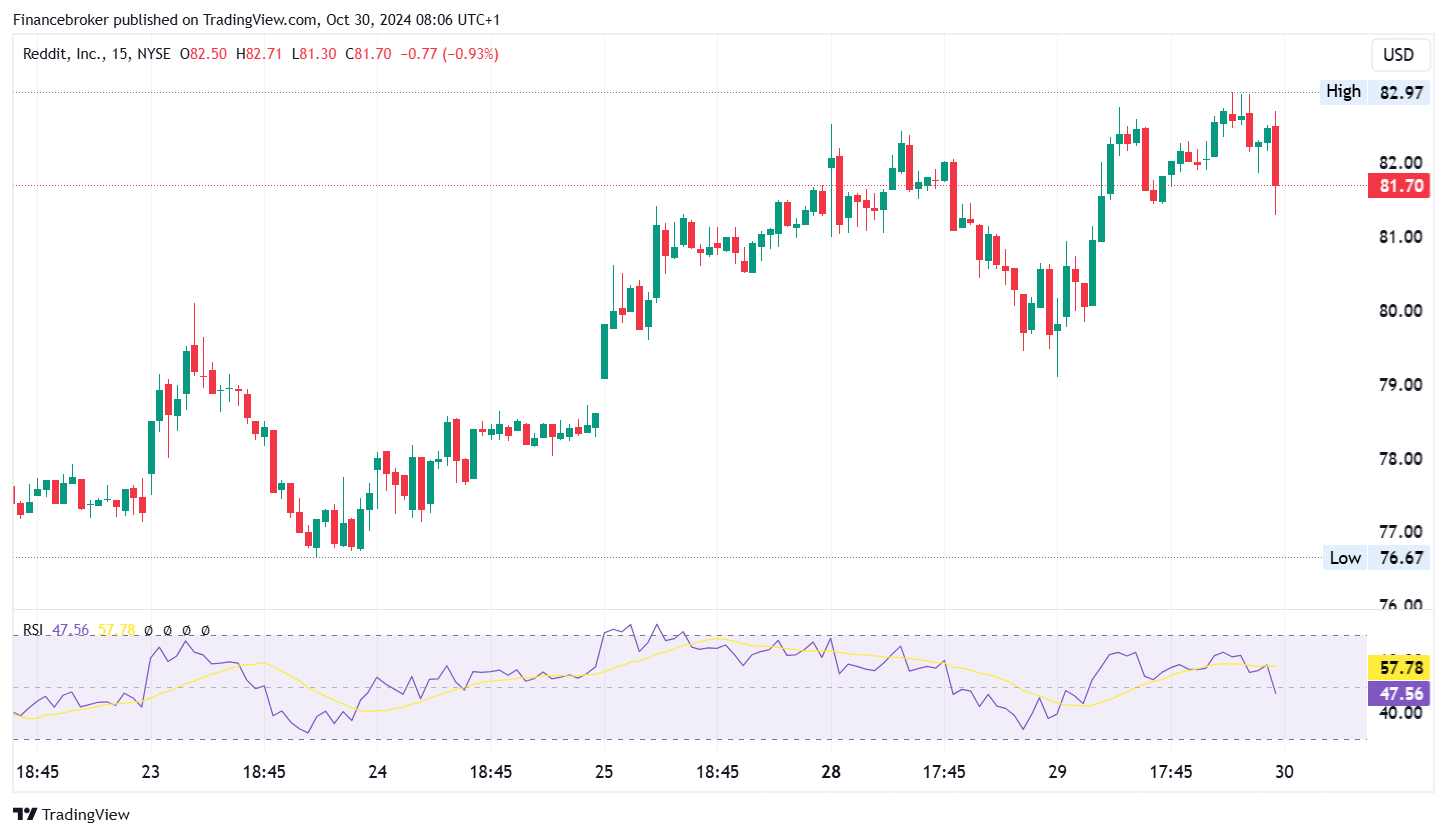 RED/USD 15-Minute Chart