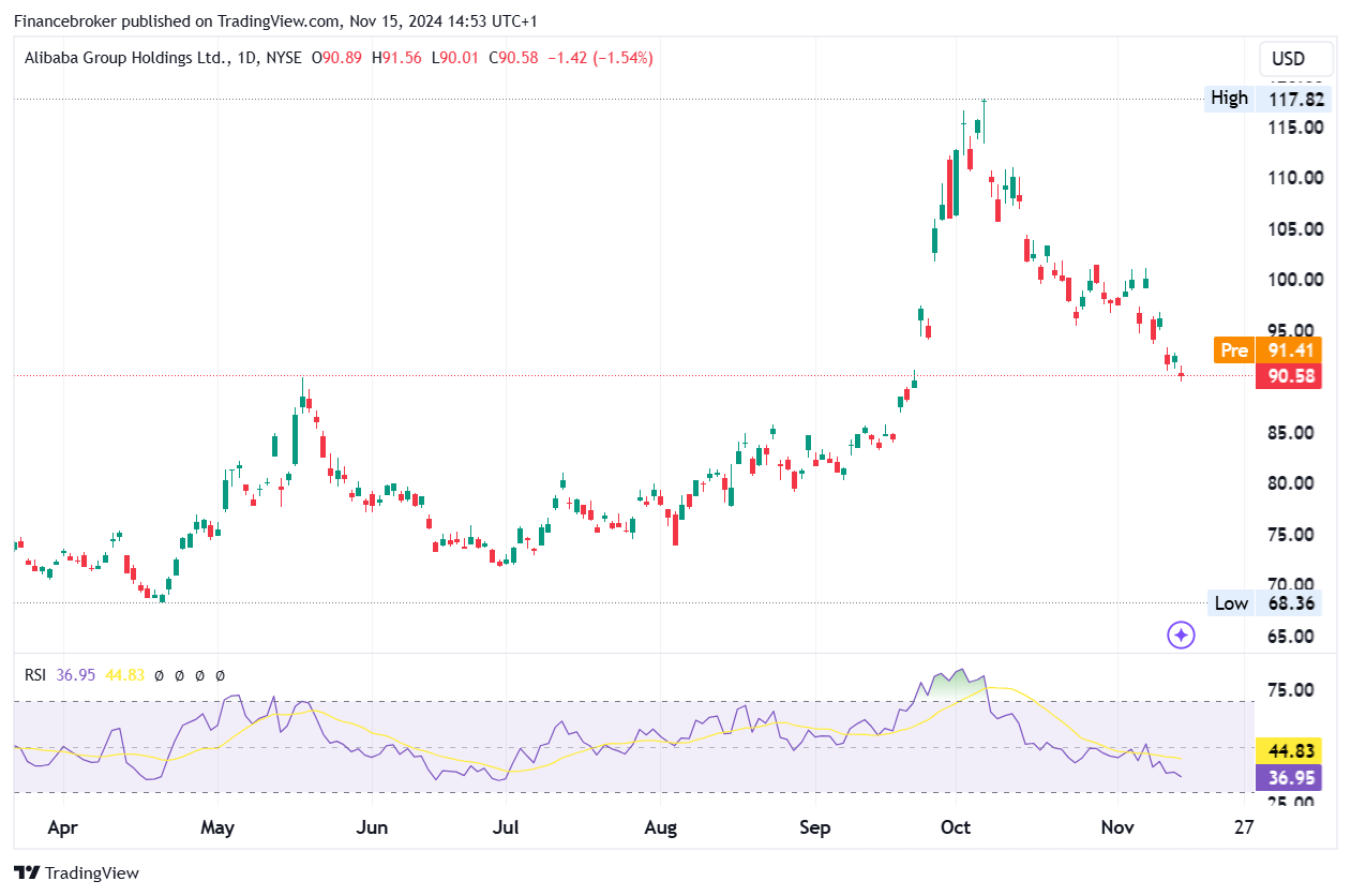 alibaba/usd 15-minute chart