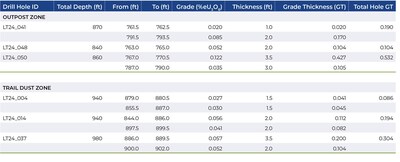 Table of Significant Results from the Outpost Zone and Trail Dust Zone Kaycee Uranium Project, Wyoming (CNW Group/Nuclear Fuels Inc.)